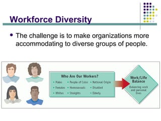 Workforce Diversity
 The challenge is to make organizations more
accommodating to diverse groups of people.
 