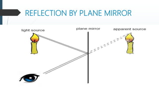 REFLECTION BY PLANE MIRROR
 