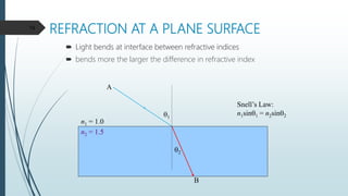 REFRACTION AT A PLANE SURFACE
 Light bends at interface between refractive indices
 bends more the larger the difference in refractive index
19
n2 = 1.5
n1 = 1.0
A
B
1
2
Snell’s Law:
n1sin1 = n2sin2
 