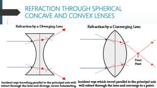 REFRACTION THROUGH SPHERICAL
CONCAVE AND CONVEX LENSES
 