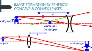 IMAGE FORMATION BY SPHERICAL
CONCAVE & CONVEX LENSES
 