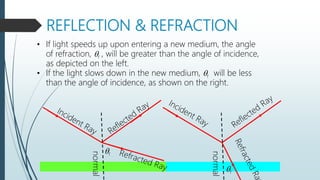 REFLECTION & REFRACTION
r
• If light speeds up upon entering a new medium, the angle
of refraction, r , will be greater than the angle of incidence,
as depicted on the left.
• If the light slows down in the new medium, r will be less
than the angle of incidence, as shown on the right.
normal
r
normal
 
