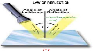 LAW OF REFLECTION
i r
i = r
Normal line (perpendicular to
surface)
 