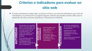 Criterios e indicadores para evaluar un
sitio web
 Cuando necesitamos evaluar algo, es preciso construir una serie de indicadores que sirvan de
orientadores. A continuación se sugieren algunos criterios que pueden resultar útiles para la
evaluación de sitios, recursos educativos e información en Internet.
AUTORIDAD
El indicador de autoridad
refiere al responsable del
sitio, ya sea una persona,
un grupo de personas,
una asociación, una
institución pública, una
institución educativa,
etcétera.
Este indicador permite
analizar el nivel de
confiabilidad de la
información vertida en el
sitio o publicación.
SELECCIÓNDE
CONTENIDOS
Este indicador sirve
para evaluar si la
selección de
contenidos y su
tratamiento son
adecuados. Refiere a
la validez de los
contenidos y de la
información.
ACTUALIZACIÓN
El nivel de actualización
de un sitio se refiere a la
incorporación
periódica de nueva
información; o a la
modificación de datos
existentes,
de acuerdo a los avances
teórico científicos.
 