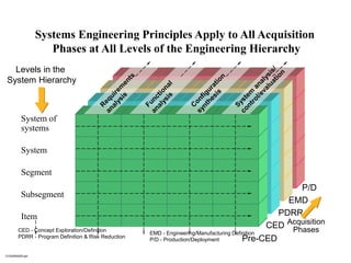 Systems Engineering | PPTX