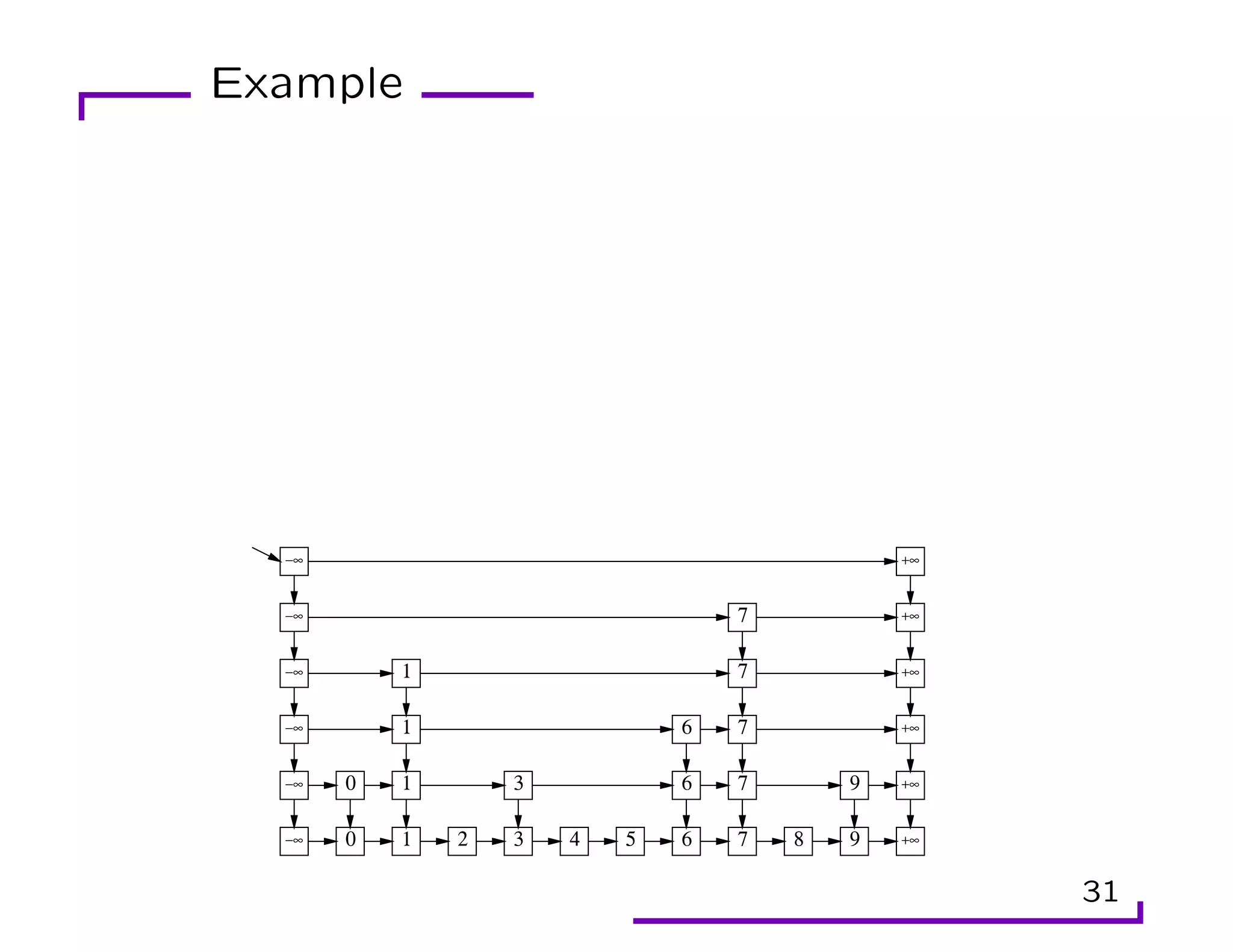 Example
−∞ +∞
−∞ +∞
−∞ +∞
−∞ +∞
−∞ +∞
−∞ +∞
1 2 3 4 5 6 7 8 9
0
1 6 7 9
0
1 6 7
3
1 7
7
31
 