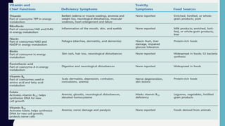 Lec 2.  Water soluble B complex Vitamins.pptx