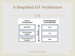 
A Simplified IoT Architecture
@Dr. Muhammad Faizan Khan 19
 