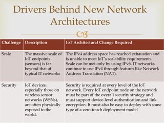 
Drivers Behind New Network
Architectures
@Dr. Muhammad Faizan Khan 2
Challenge Description IoT Architectural Change Required
Scale The massive scale of
IoT endpoints
(sensors) is far
beyond that of
typical IT networks
The IPv4 address space has reached exhaustion and
is unable to meet IoT’s scalability requirements.
Scale can be met only by using IPv6. IT networks
continue to use IPv4 through features like Network
Address Translation (NAT).
Security IoT devices,
especially those on
wireless sensor
networks (WSNs),
are often physically
exposed to the
world.
Security is required at every level of the IoT
network. Every IoT endpoint node on the network
must be part of the overall security strategy and
must support device-level authentication and link
encryption. It must also be easy to deploy with some
type of a zero-touch deployment model
 