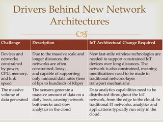 
Drivers Behind New Network
Architectures
@Dr. Muhammad Faizan Khan 3
Challenge Description IoT Architectural Change Required
Devices and
networks
constrained
by power,
CPU, memory,
and link
speed
Due to the massive scale and
longer distances, the
networks are often
constrained, lossy,
and capable of supporting
only minimal data rates (tens
of bps to hundreds of Kbps)
New last-mile wireless technologies are
needed to support constrained IoT
devices over long distances. The
network is also constrained, meaning
modifications need to be made to
traditional network-layer
transport mechanisms
The massive
volume of
data generated
The sensors generate a
massive amount of data on a
daily basis, causing network
bottlenecks and slow
analytics in the cloud
Data analytics capabilities need to be
distributed throughout the IoT
network, from the edge to the cloud. In
traditional IT networks, analytics and
applications typically run only in the
cloud.
 