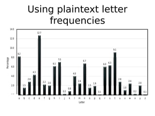 Using plaintext letter
frequencies
8.2
1.5
2.8
4.3
12.7
2.2 2.0
6.1
7.0
0.2
0.8
4.0
2.4
6.7
1.5
1.9
0.1
6.0
6.3
9.1
2.8
1.0
2.4
0.2
2.0
0.1
0.0
2.0
4.0
6.0
8.0
10.0
12.0
14.0
a b c d e f g h i j k l m n o p q r s t u v w x y z
Percentage
Letter
 