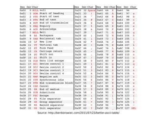 Source: http://benborowiec.com/2011/07/23/better-ascii-table/
 
