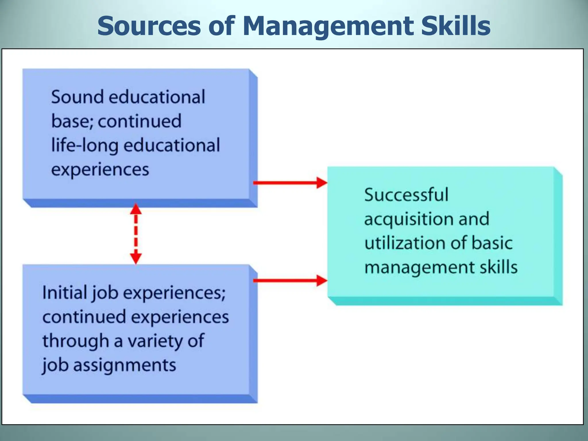 Sources of Management Skills
 