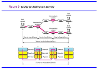 Figure 9 Source-to-destination delivery
 