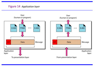 Figure 14 Application layer
 