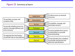 Figure 15 Summary of layers
 