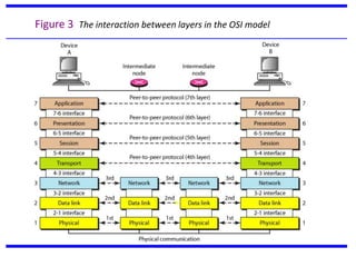 Figure 3 The interaction between layers in the OSI model
 
