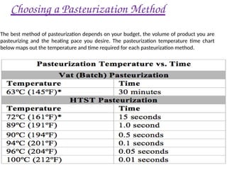 Choosing a Pasteurization Method
The best method of pasteurization depends on your budget, the volume of product you are
pasteurizing and the heating pace you desire. The pasteurization temperature time chart
below maps out the temperature and time required for each pasteurization method.
 