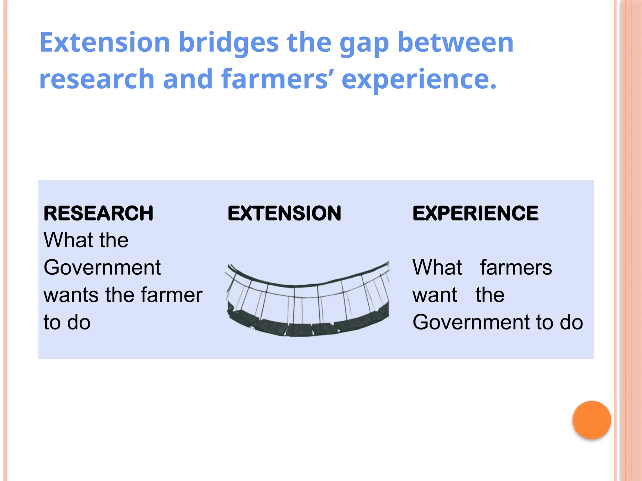 Extension bridges the gap between
research and farmers’ experience.
RESEARCH EXTENSION EXPERIENCE
What the
Government
wants the farmer
to do
What farmers
want the
Government to do
 