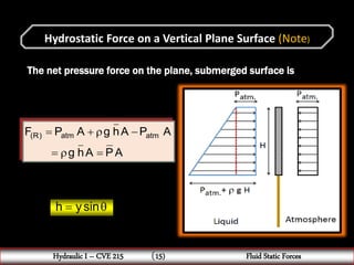 Fluid Static Forces PPT