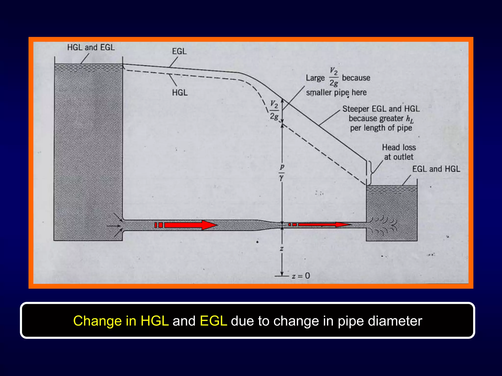 Hgl Ritel How to draw EGL&HGL | PPT