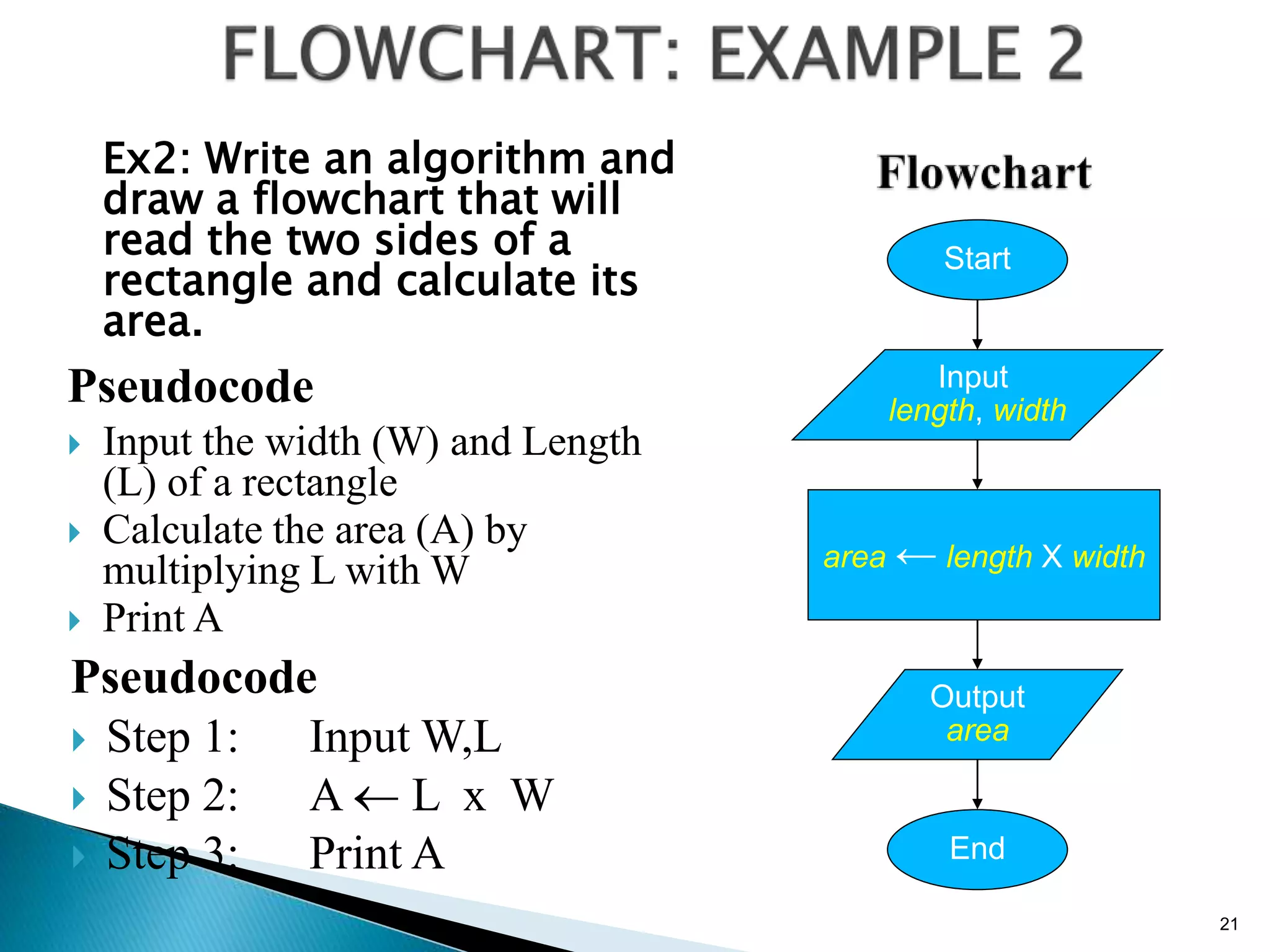 21
Start
End
Input
length, width
Output
area
area ← length X width
Ex2: Write an algorithm and
draw a flowchart that will
read the two sides of a
rectangle and calculate its
area.
Pseudocode
 Input the width (W) and Length
(L) of a rectangle
 Calculate the area (A) by
multiplying L with W
 Print A
Pseudocode
 Step 1: Input W,L
 Step 2: A  L x W
 Step 3: Print A
 