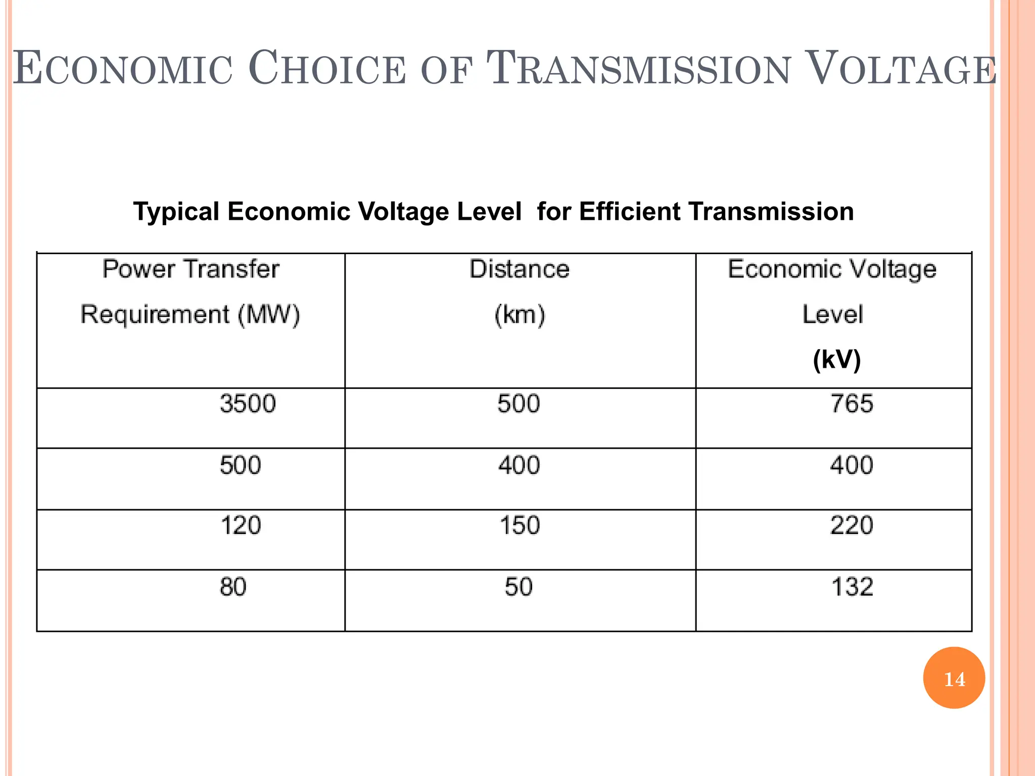 ECONOMIC CHOICE OF TRANSMISSION VOLTAGE
14
(kV)
Typical Economic Voltage Level for Efficient Transmission
 