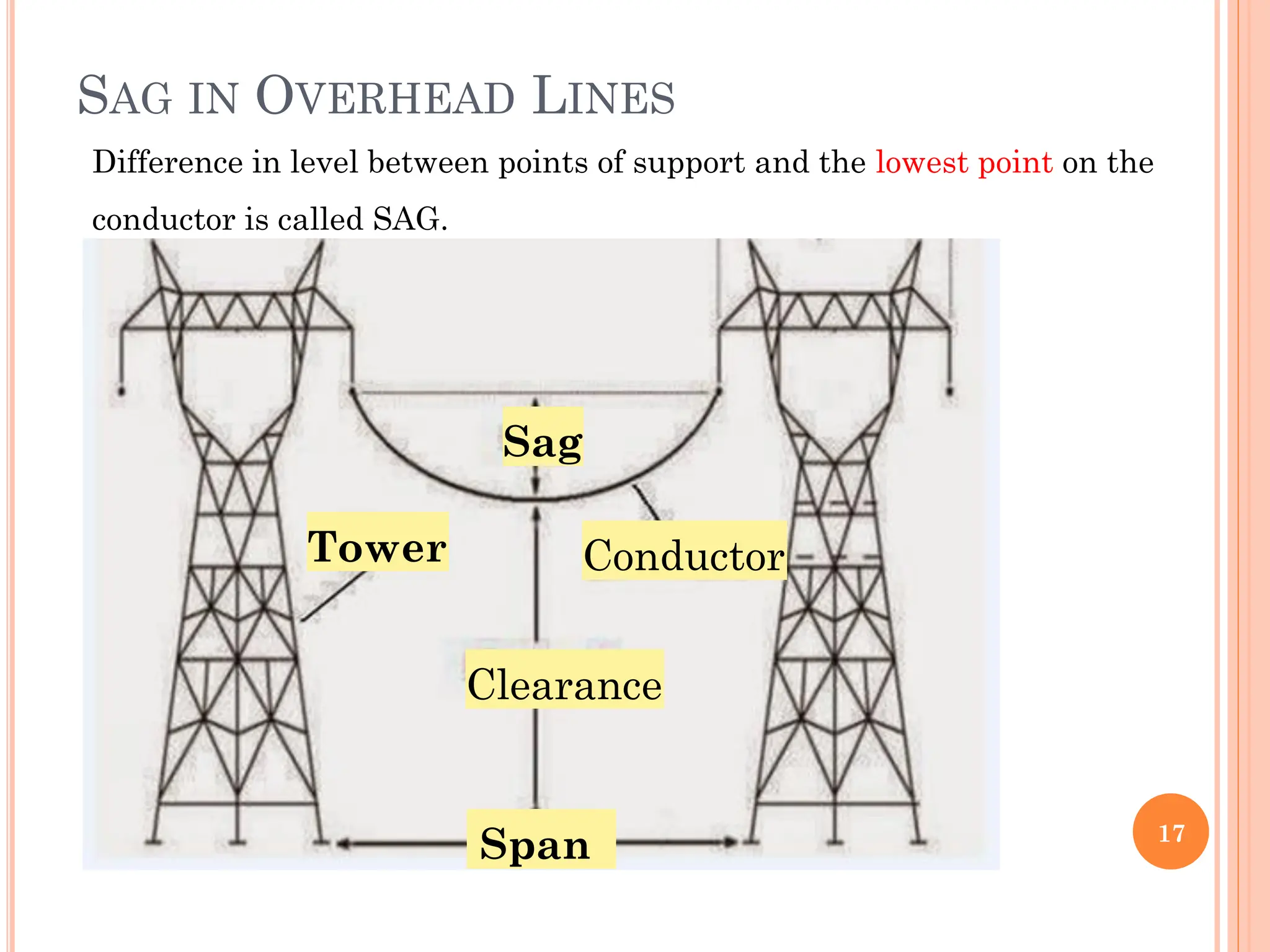 SAG IN OVERHEAD LINES
17
Sag
Conductor
Clearance
Tower
Span
Difference in level between points of support and the lowest point on the
conductor is called SAG.
 