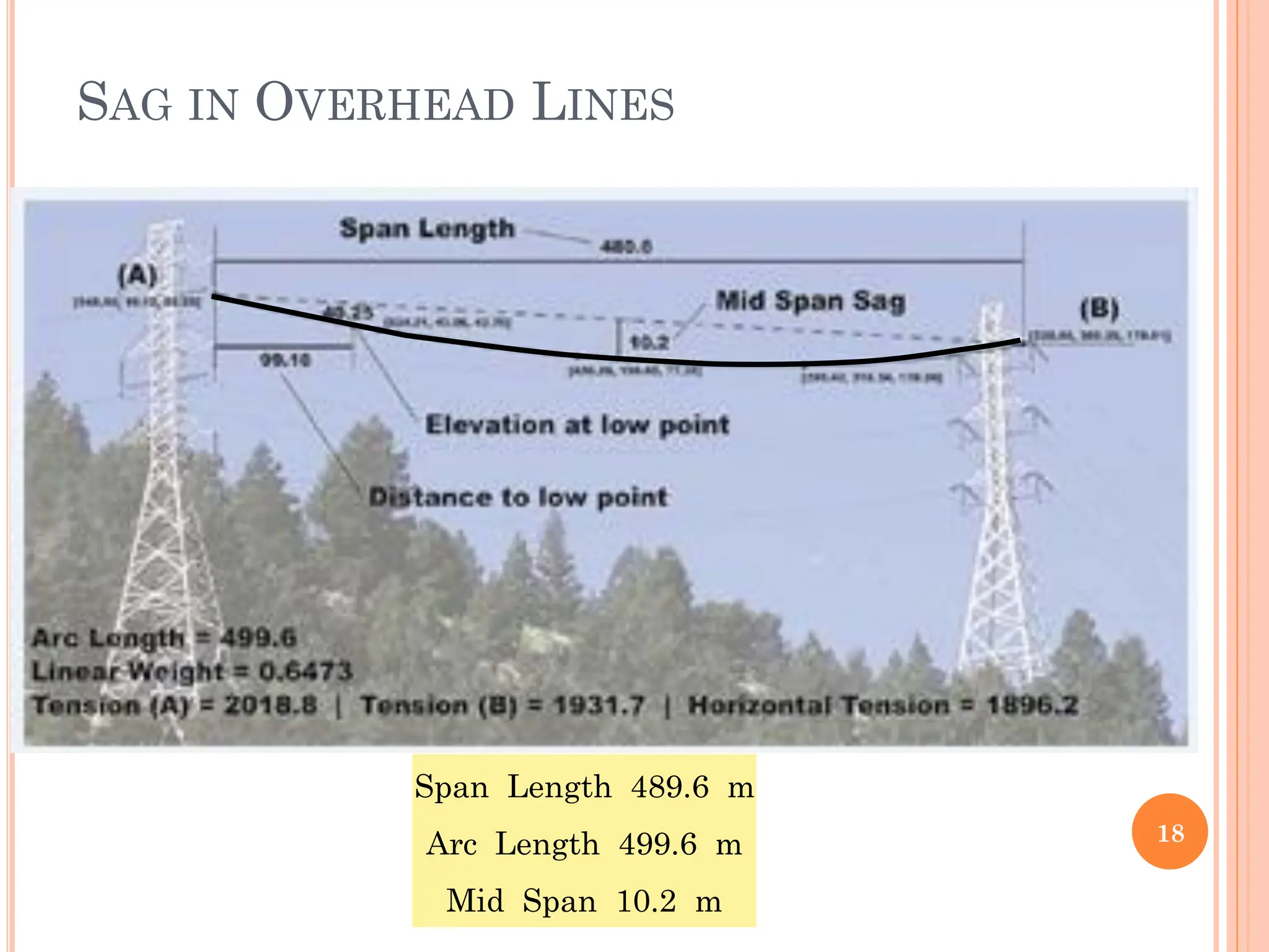SAG IN OVERHEAD LINES
18
Span Length 489.6 m
Arc Length 499.6 m
Mid Span 10.2 m
 