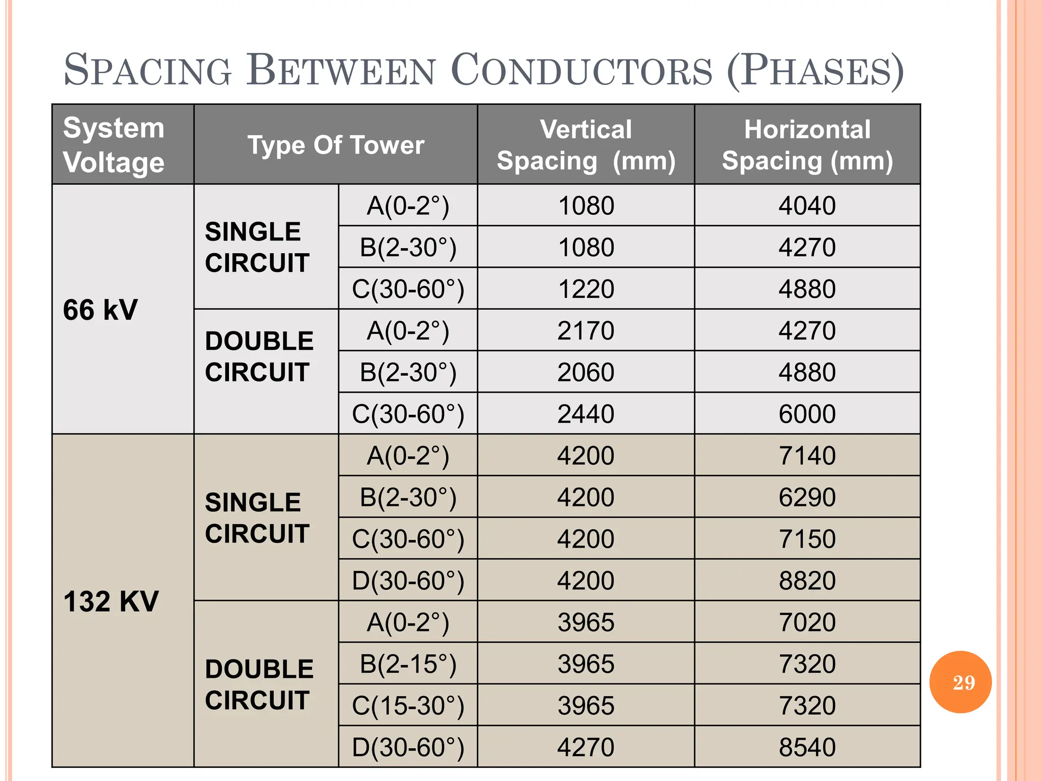 SPACING BETWEEN CONDUCTORS (PHASES)
29
System
Voltage
Type Of Tower
Vertical
Spacing (mm)
Horizontal
Spacing (mm)
66 kV
SINGLE
CIRCUIT
A(0-2°) 1080 4040
B(2-30°) 1080 4270
C(30-60°) 1220 4880
DOUBLE
CIRCUIT
A(0-2°) 2170 4270
B(2-30°) 2060 4880
C(30-60°) 2440 6000
132 KV
SINGLE
CIRCUIT
A(0-2°) 4200 7140
B(2-30°) 4200 6290
C(30-60°) 4200 7150
D(30-60°) 4200 8820
DOUBLE
CIRCUIT
A(0-2°) 3965 7020
B(2-15°) 3965 7320
C(15-30°) 3965 7320
D(30-60°) 4270 8540
 
