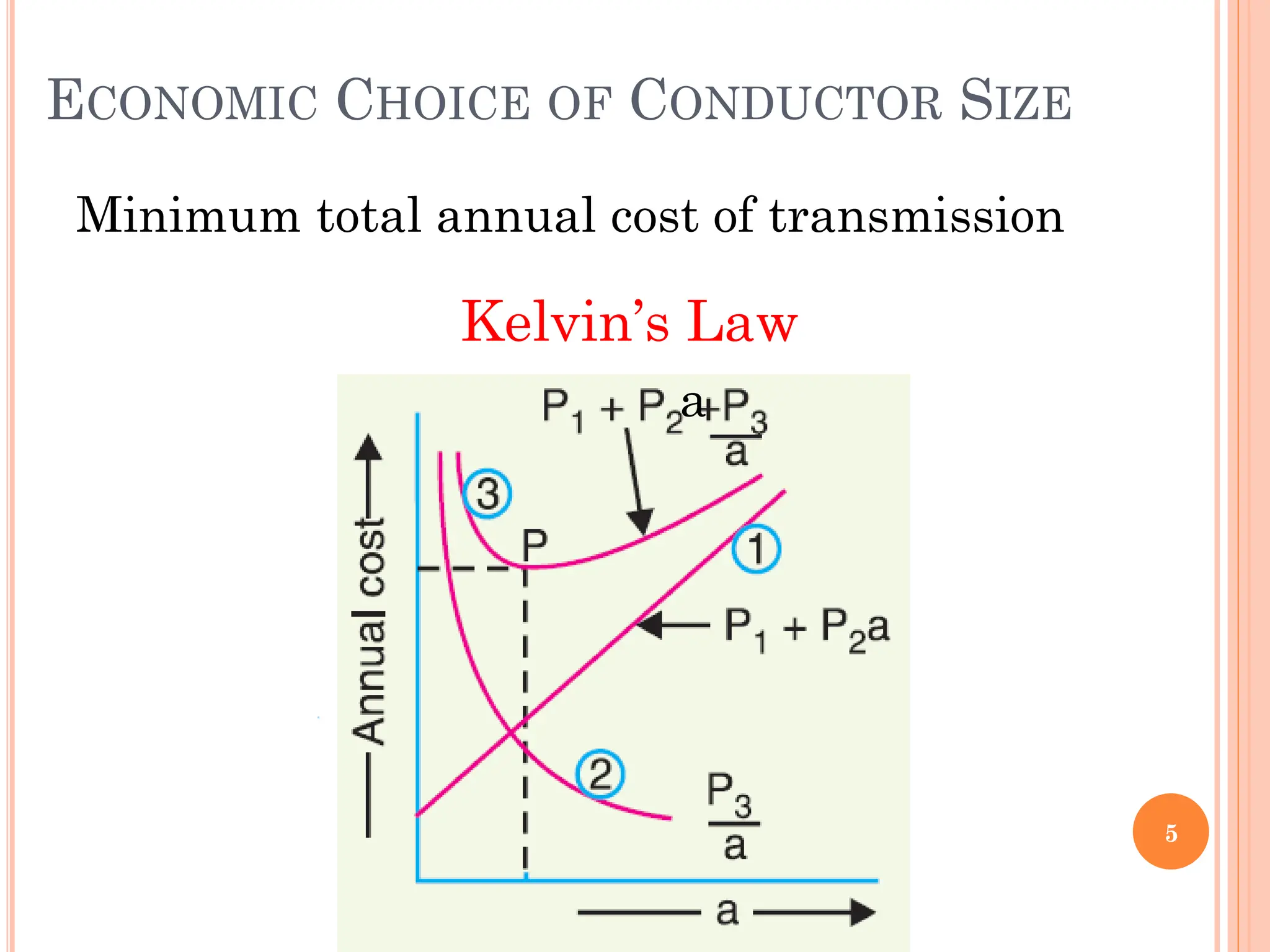 ECONOMIC CHOICE OF CONDUCTOR SIZE
Minimum total annual cost of transmission
Kelvin’s Law
5
a
 