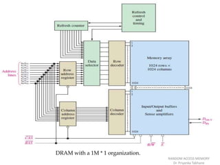 RANDOM ACCESS MEMORY
Dr. Priyanka Tabhane
DRAM with a 1M * 1 organization.
 