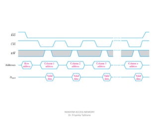 RANDOM ACCESS MEMORY
Dr. Priyanka Tabhane
 
