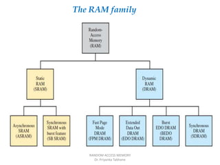 The RAM family
RANDOM ACCESS MEMORY
Dr. Priyanka Tabhane
 