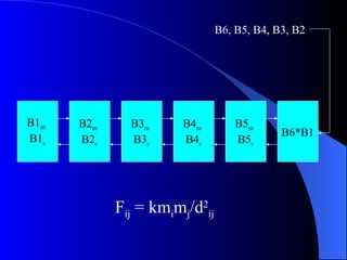 B6, B5, B4, B3, B2




B1m   B2m     B3m     B4m          B5m
                                            B6*B1
B1c   B2c     B3c     B4c          B5c




            Fij = kmimj/d2ij
 