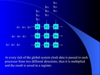 b33
                              b32   b23
                       b31    b22   b13
                       b21    b12
                       b11

         a13 a12 a11   P1     P2     P3

     a23 a22 a21       P4     P5     P6

a33 a32 a31            P7     P8     P9


At every tick of the global system clock data is passed to each
processor from two different directions, then it is multiplied
and the result is saved in a register.
 