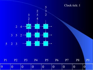 Clock tick: 1
                                            5
                                    2       3
                           3        5       2
                           2        4

             2    4    3*3

         3   5    2

    5    2   3




    P1       P2       P3           P4       P5       P6       P7       P8       P9

9        0        0            0        0        0        0        0        0
 