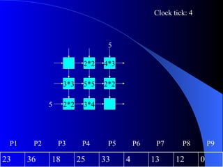 Clock tick: 4



                               5

                        2*2   4*3

                 3*3    5*5   2*2

            5    2*2    3*4




 P1    P2       P3      P4     P5       P6    P7      P8         P9

23    36    18         25     33    4        13     12       0
 