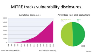 Dawn	
  Song	
  
MITRE	
  tracks	
  vulnerability	
  disclosures	
  
Source:	
  IBM	
  X-­‐Force,	
  Mar	
  2011	
   Data:	
  hap://cve.mitre.org/	
  
	
  
Cumula/ve	
  Disclosures	
  	
  	
  	
  	
  
	
  
Percentage	
  from	
  Web	
  applica/ons	
  
2010	
  	
  
 