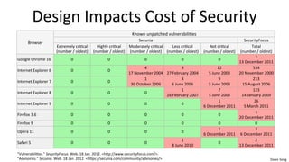 Dawn	
  Song	
  
Design	
  Impacts	
  Cost	
  of	
  Security	
  
Browser	
  
Known	
  unpatched	
  vulnerabili/es	
  
Secunia	
   SecurityFocus	
  
Extremely	
  cri/cal	
  
(number	
  /	
  oldest)	
  
Highly	
  cri/cal	
  
(number	
  /	
  oldest)	
  
Moderately	
  cri/cal	
  
(number	
  /	
  oldest)	
  
Less	
  cri/cal	
  
(number	
  /	
  oldest)	
  
Not	
  cri/cal	
  
(number	
  /	
  oldest)	
  
Total	
  
(number	
  /	
  oldest)	
  
Google	
  Chrome	
  16	
   0	
   0	
   0	
   0	
   0	
  
1	
  
13	
  December	
  2011	
  
Internet	
  Explorer	
  6	
   0	
   0	
  
4	
  
17	
  November	
  2004	
  
8	
  
27	
  February	
  2004	
  
12	
  
5	
  June	
  2003	
  
534	
  
20	
  November	
  2000	
  
Internet	
  Explorer	
  7	
   0	
   0	
  
1	
  
30	
  October	
  2006	
  
4	
  
6	
  June	
  2006	
  
9	
  
5	
  June	
  2003	
  
213	
  
15	
  August	
  2006	
  
Internet	
  Explorer	
  8	
   0	
   0	
   0	
  
1	
  
26	
  February	
  2007	
  
7	
  
5	
  June	
  2003	
  
123	
  
14	
  January	
  2009	
  
Internet	
  Explorer	
  9	
   0	
   0	
   0	
   0	
  
1	
  
6	
  December	
  2011	
  
26	
  
5	
  March	
  2011	
  
Firefox	
  3.6	
   0	
   0	
   0	
   0	
   0	
  
1	
  
20	
  December	
  2011	
  
Firefox	
  9	
   0	
   0	
   0	
   0	
   0	
   0	
  
Opera	
  11	
   0	
   0	
   0	
   0	
  
1	
  
6	
  December	
  2011	
  
2	
  
6	
  December	
  2011	
  
Safari	
  5	
   0	
   0	
   0	
  
1	
  
8	
  June	
  2010	
  
0	
  
2	
  
13	
  December	
  2011	
  
"Vulnerabili/es."	
  SecurityFocus.	
  Web.	
  18	
  Jan.	
  2012.	
  <hap://www.securityfocus.com/>.	
  
"Advisories."	
  Secunia.	
  Web.	
  18	
  Jan.	
  2012.	
  <haps://secunia.com/community/advisories/>.	
  
 