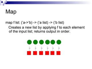 Map map f lst: (’a->’b) -> (’a list) -> (’b list) Creates a new list by applying f to each element of the input list; returns output in order. 