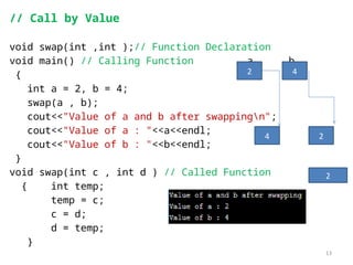 13
// Call by Value
void swap(int ,int );// Function Declaration
void main() // Calling Function a b
{
int a = 2, b = 4;
swap(a , b);
cout<<"Value of a and b after swappingn";
cout<<"Value of a : "<<a<<endl; c d
cout<<"Value of b : "<<b<<endl;
}
void swap(int c , int d ) // Called Function temp
{ int temp;
temp = c;
c = d;
d = temp;
}
2
2
4
4
2
 
