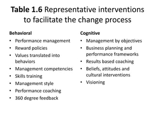 Table 1.6 Representative interventions
to facilitate the change process
Behavioral

Cognitive

• Performance management
• Reward policies
• Values translated into
behaviors
• Management competencies
• Skills training
• Management style
• Performance coaching
• 360 degree feedback

• Management by objectives
• Business planning and
performance frameworks
• Results based coaching
• Beliefs, attitudes and
cultural interventions
• Visioning

 