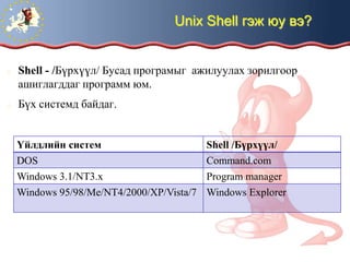Unix Shell гэж юу вэ?


   Shell - /Бүрхүүл/ Бусад програмыг ажилуулах зорилгоор
    ашиглагддаг программ юм.
   Бүх системд байдаг.


    Үйлдлийн систем                      Shell /Бүрхүүл/
    DOS                                  Command.com
    Windows 3.1/NT3.x                    Program manager
    Windows 95/98/Me/NT4/2000/XP/Vista/7 Windows Explorer
 