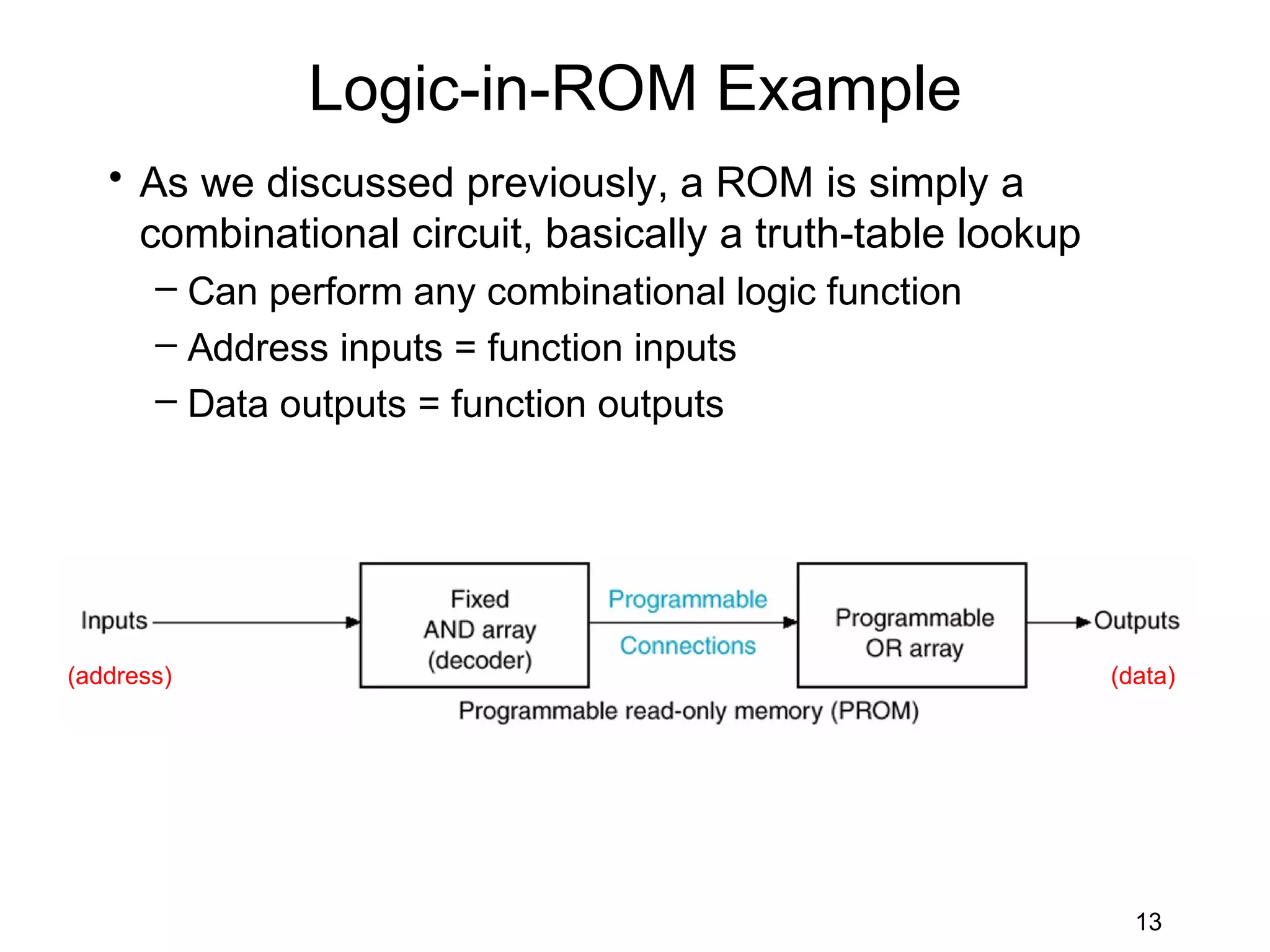 Logic-in-ROM Example
   • As we discussed previously, a ROM is simply a
     combinational circuit, basically a truth-table lookup
       – Can perform any combinational logic function
       – Address inputs = function inputs
       – Data outputs = function outputs




(address)                                                    (data)




                                                               13
 
