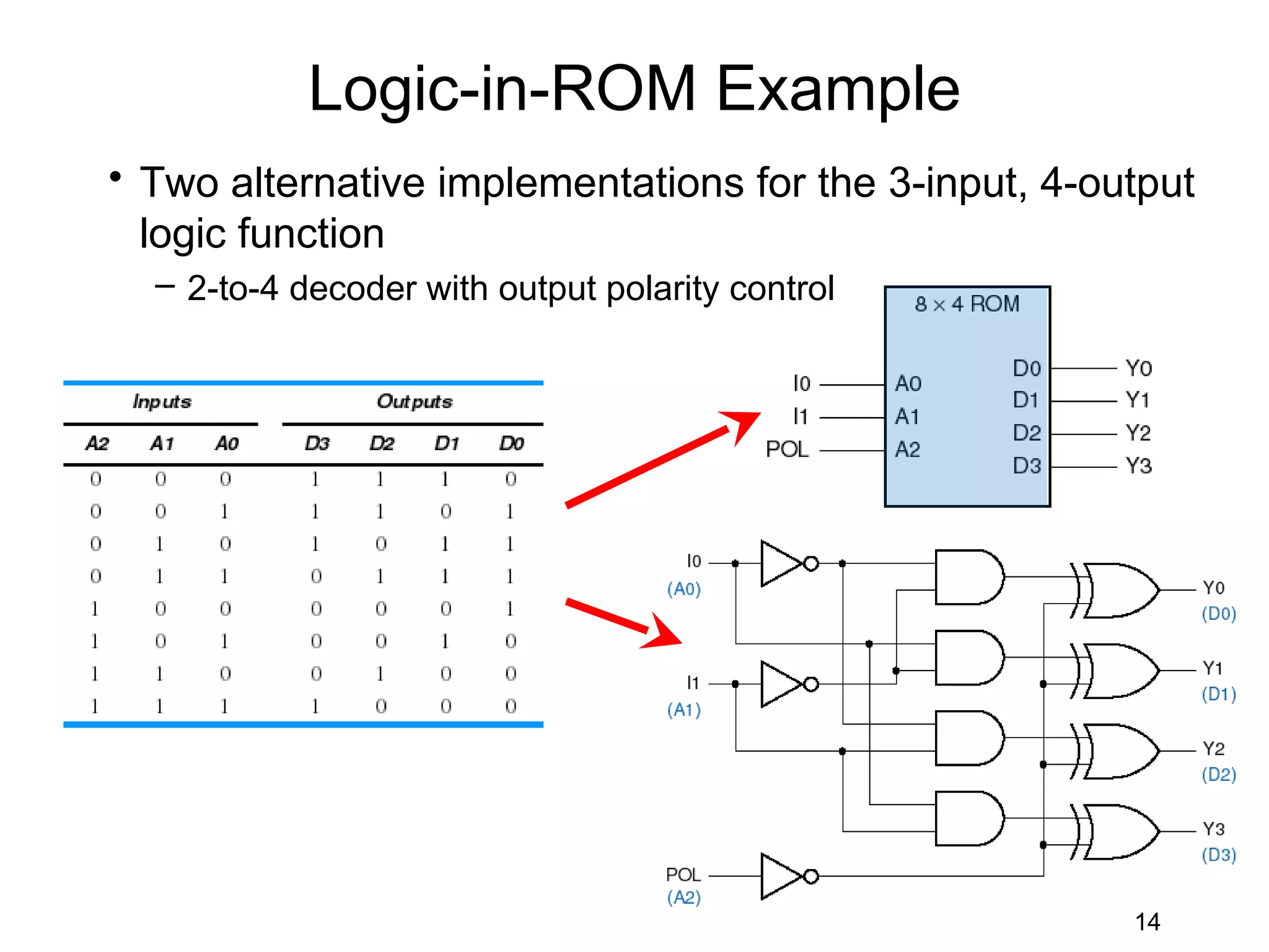 Logic-in-ROM Example
• Two alternative implementations for the 3-input, 4-output
  logic function
  – 2-to-4 decoder with output polarity control




                                                       14
 