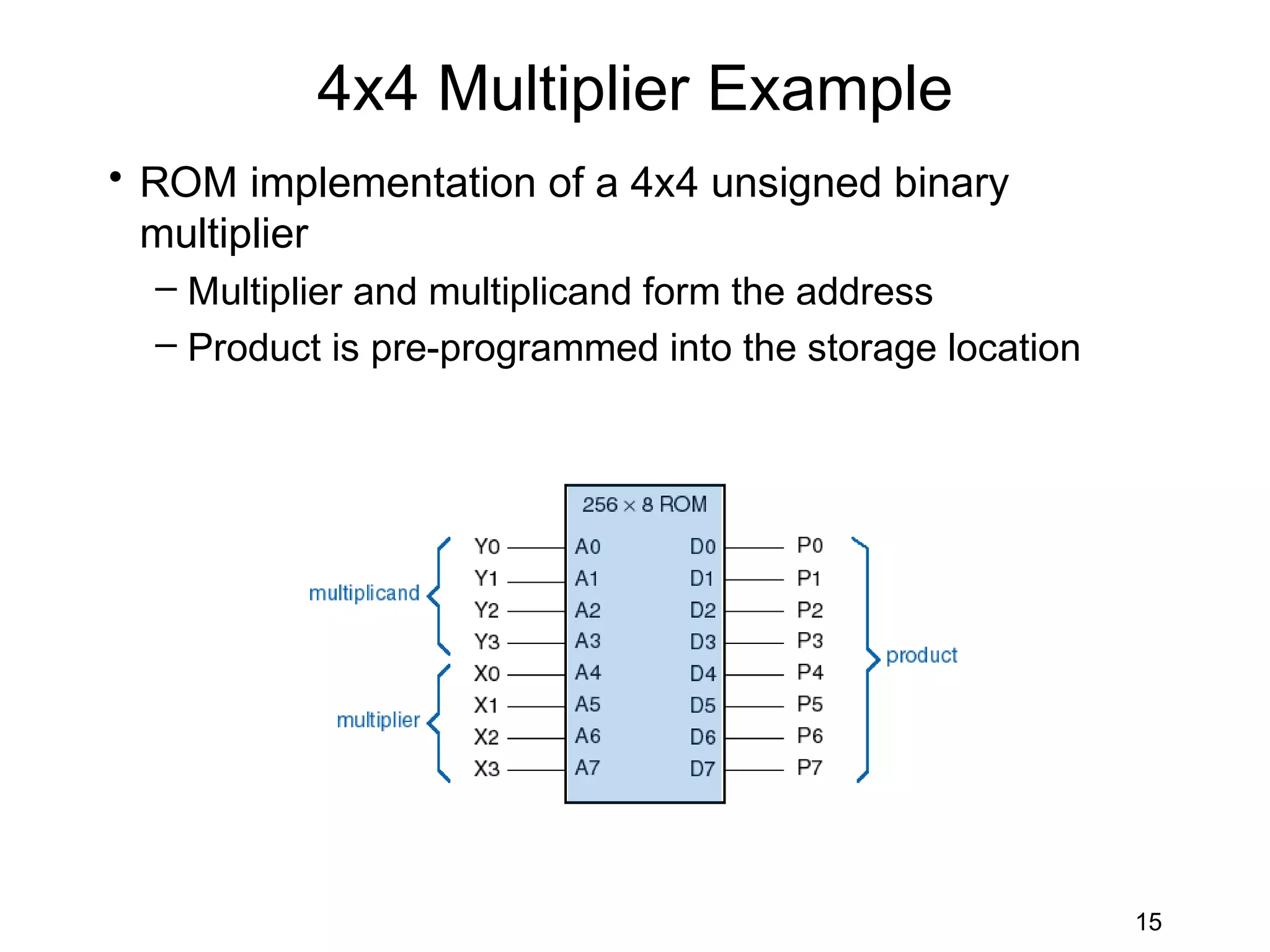 4x4 Multiplier Example
• ROM implementation of a 4x4 unsigned binary
  multiplier
  – Multiplier and multiplicand form the address
  – Product is pre-programmed into the storage location




                                                          15
 