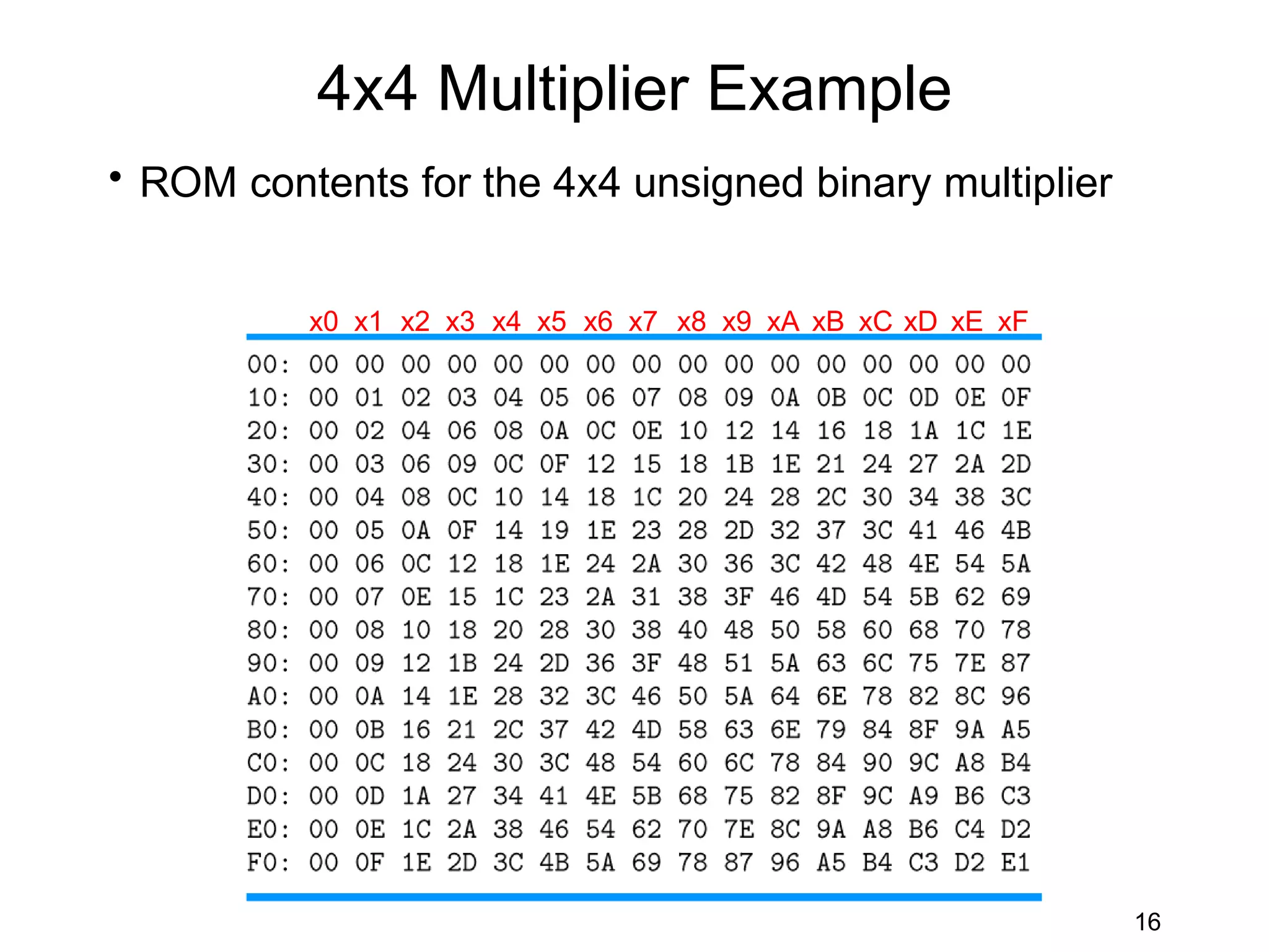 4x4 Multiplier Example
• ROM contents for the 4x4 unsigned binary multiplier


          x0 x1 x2 x3 x4 x5 x6 x7 x8 x9 xA xB xC xD xE xF




                                                            16
 