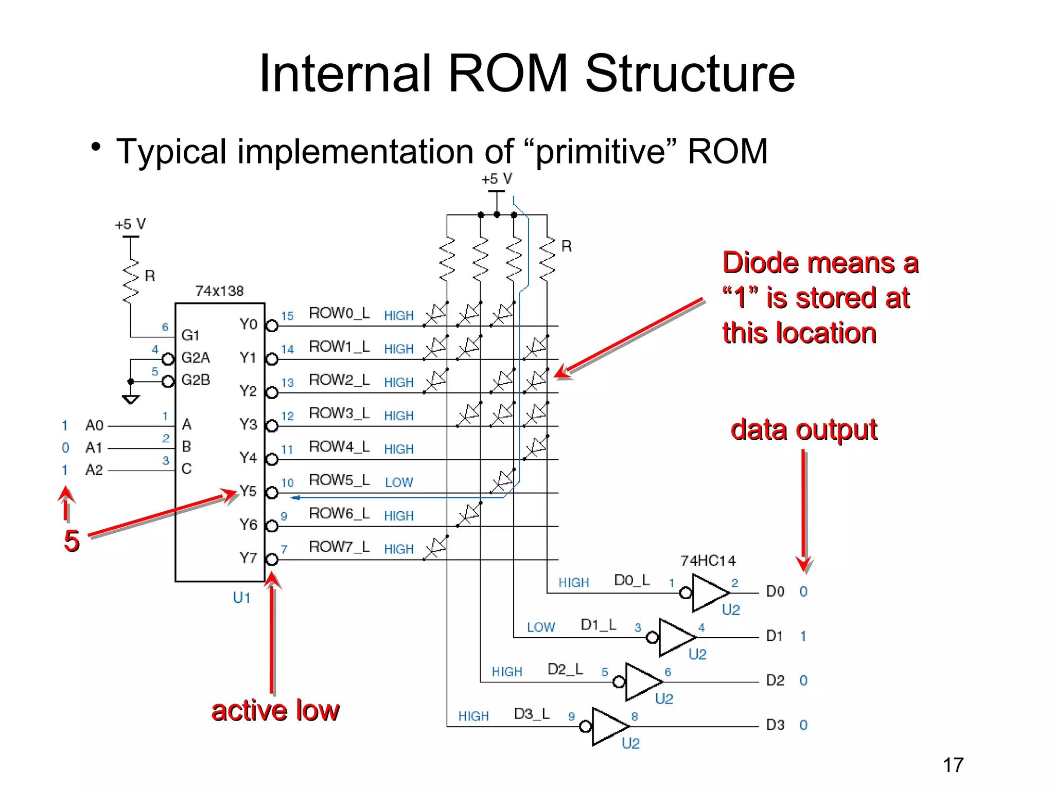 Internal ROM Structure
    • Typical implementation of “primitive” ROM


                                            Diode means a
                                            “1” is stored at
                                            this location


                                            data output


5




           active low
                                                               17
 