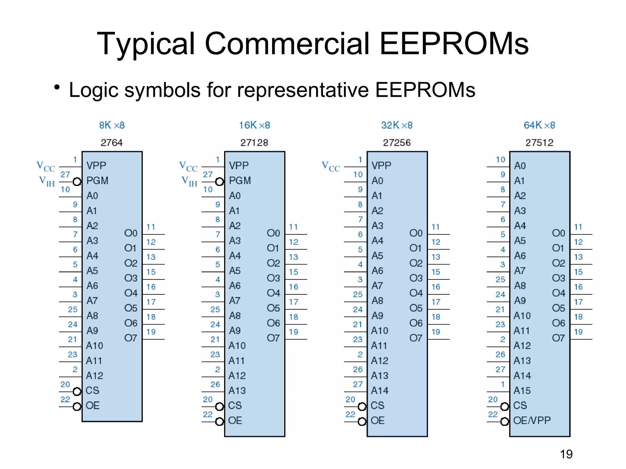 Typical Commercial EEPROMs
• Logic symbols for representative EEPROMs




                                             19
 